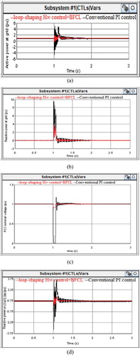 Figure 10. Under transient conditions (fault at t = 1s for 0.1s) (a) Active power at grid (b) Reactive power at grid (c) PCC terminal voltage (d) Reactive power of STATCOM.