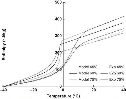 Figure 8 Comparison of experimental and predicted (Mascheroni model) enthalpies for Najdi meat with different moisture content levels.