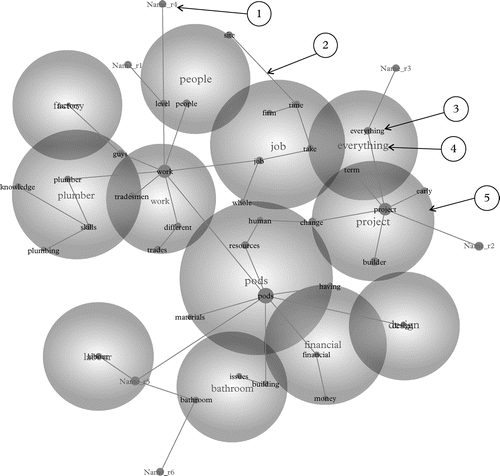 Figure 2. Leximancer concept map