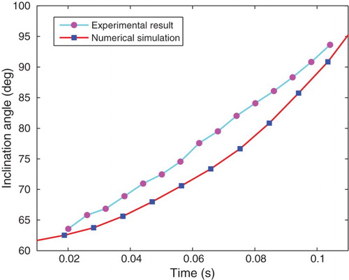 Figure 17. Comparison of the inclination angle in the experimental and simulation results.