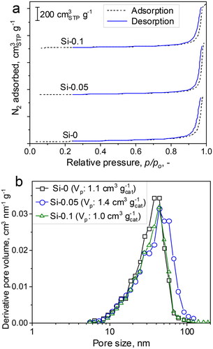 Figure 5. (a) N2 adsorption–desorption isotherms and (b) pore size distribution of Si–0, Si–0.05, and Si–0.1 reduced in 5%H2–Ar at 500 °C for 1 h.