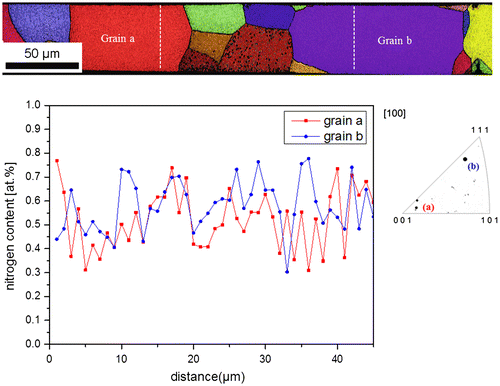 Figure 7. (colour online) N-depth profiles measured along two grains with largely different orientations (with respect to the surface of the specimen; Г = 0.02 and Г = 0.30) on the cross section of nitrided Fe- 2at.% Cr thin foil (450 °C, r N = 0.1 atm−1/2 and 216 h). EBSD orientation map and [1 0 0] inverse pole figure (IPF) were also recorded.