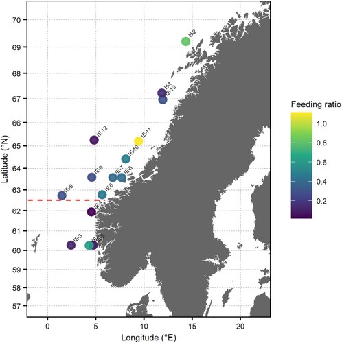 Figure 3. Overview of mean feeding ratio of all juvenile individuals at each trawl station, where circle colour indicates feeding rate value. Station name was based on the name of the survey (IE = IESSNS and H = NSSH post-larvae survey). The red line at 62.5°N marks the separation between the North Sea and the Norwegian Sea.