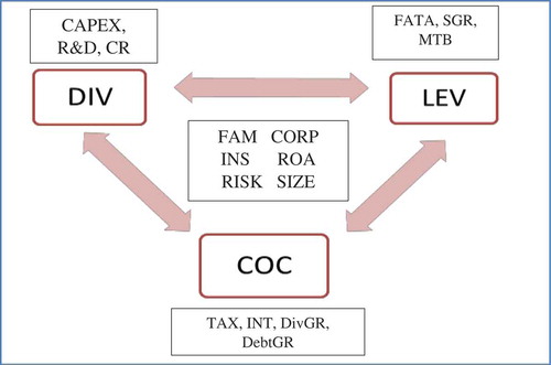 Figure 1. Interdependencies among policy variables.This figure presents the interrelationship diagram between dividend, leverage, and cost of capital along with the common variables influencing the three policy decisions and other key variables affecting a specific policy decision. DIV, LEV, and COC are the policy-related variables, which indicate the dividend payout ratio, debt ratio, and cost of capital, respectively. FAM, CORP, INS, ROA, RISK, and SIZE are common variables affecting the three policy decisions. FAM, CORP, and INS represent ownership proportion held by the family, corporate, institutional investors group, respectively. ROA, RISK, and SIZE specify profitability, operating risk, and firm size, respectively. CAPEX, R&D, and CR are specific to dividend decision, which denote investment, research and development expense ratio, and current ratio, respectively. Leverage specific variables are FATA, SGR, and MTB representing tangibility, growth in net sales (YoY), and market-to-book ratio, respectively. TAX, INT, DivGR, and DebtGR symbolize, tax ratio, interest ratio, dividend growth rate, and debt growth rate, respectively. These factors are specific to the cost of capital. Table 1 explains each variable.