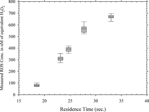 FIG. 4 Box and Whisker plot of variation in the measured ROS concentrations indicated by the ROS Monitor with residence time in the flow reactor.