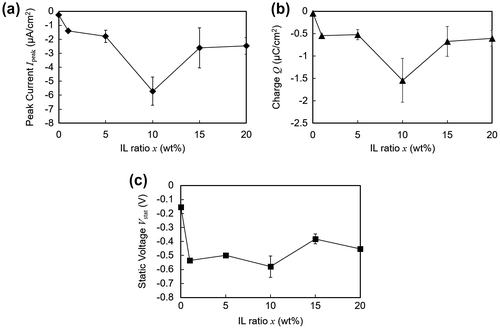 Figure 5. Electrical profiles plotted against varying concentrations of ionic liquid (IL) within the polymer matrix. (a) Peak current. (b) Transferred charge. (c) Static voltage.