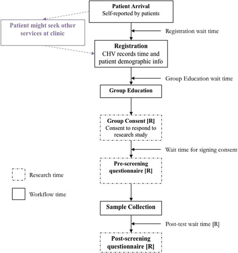 Figure 1. Diagram of patient flow steps at CHCs and clinics for cervical cancer screening.