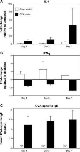 Figure 4 Elevated tissue IL-4 expression and circulating OVA-specific IgE in OVA-challenged mice. (A and B) IL-4 and IFN-γ mRNA levels were measured by qRT-PCR. IL-4 increased over time, while IFN-γ decreased. (C) Serum OVA-specific IgE was measured by ELISA. Compared to nondetectable (ND) levels in sham-treated mice, there was a significant increase in IgE levels as early as day 1 in OVA-treated mice, with a continued increase over time. Data are presented as mean ± SEM of two (day 7) or four (days 1, 3) sham-treated mice, and five (days 1, 7) or nine (day 3) OVA-treated mice.Abbreviations: DC, dendritic cell; ELISA, enzyme linked immunosorbent assay; OVA, ovalbumin; IFN, interferon; IL, interleukin; mRNA, messenger ribonucleic acid; ND, nondetectable; qRT-PCR, quantitative reverse transcription polymerase chain reaction; SEM, standard error of the mean.