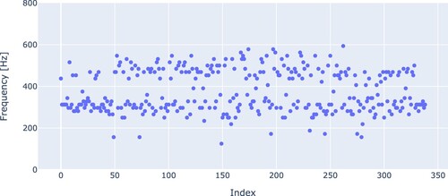 Figure 4. Frequency of highest peak in the spectrum of the pop.