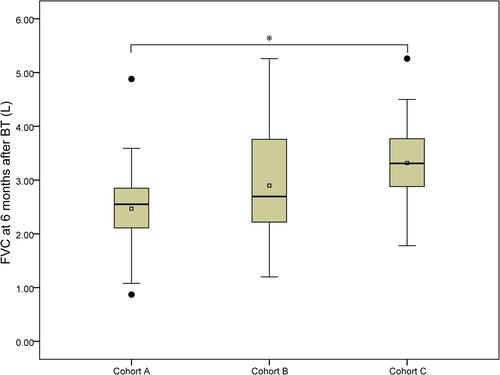 Figure 7 Post-BT FVC in each cohort with different activation numbers.