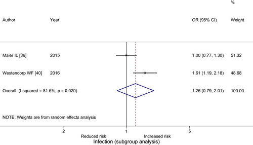 Figure 6 Forest plot analyzing the association between beta-blocker treatment and post-stroke infections, presenting adjusted (for stroke severity and age) odds ratio (OR) and 95% confidence interval (CI).