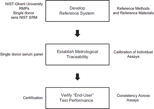 Figure 2. Vitamin D Standardization Program: Steps in the Standardization Process.