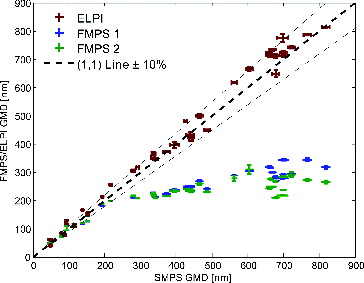 FIG. 3. Fitted GMDs from FMPSs and ELPI plotted against GMDs from SMPS.