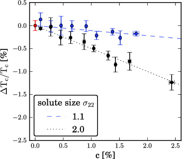 Figure 2. ΔT c as a function of the concentration of solvophilic solutes with diameter sizes σ22 = 1.1 and σ22 = 2.0. The data points are shown along with the weighted linear fit. The resulting negative slopes are 0.0011(6)T c and 0.0049(3)T c (or 0.7(4) 10−3 and 3.4(2) 10−3 in reduced units) for systems with solvophilic solute sizes σ22 = 1.1 and σ22 = 2.0, respectively. The coexistence temperature T c was computed for the pure Lennard-Jones solvent to T c = 0.694(1). Considering the differences in some simulation parameters, e.g. the interaction cut-off and the size of the system, this result agrees well with the result obtained from the thermodynamic integration by Agrawal and Kofke [Citation23], T c = 0.687(4).