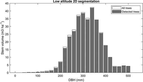 Figure 11. Stem volume for all trees and for detected trees using low-altitude 2D segmentation in stem diameter intervals on all field plots.