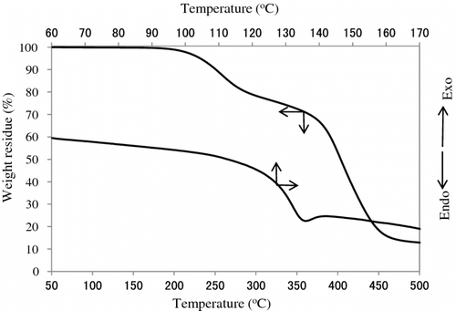 Figure 9 TGA and DSC curves of poly(IrDM-co-AA).