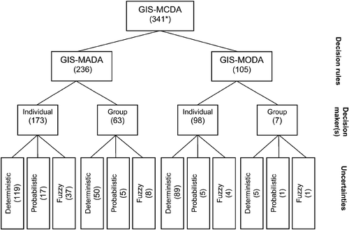 Figure 2. Classification scheme for the GIS‐MCDA articles (Note: the number of articles is given in brackets; *22 articles presented both GIS‐MADA and GIS‐MODA; these articles were included into the two categories).