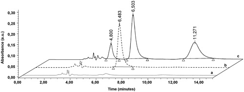 Figure 3. Chromatograms obtained for Prulifloxacin and Ulifloxacin analyses: (a) human plasma used for the preparation of plasma calibration standards and QC samples, (b) human plasma sample fortified only with Danofloxacin (IS, at 20 μg/mL) and (c) a 25 μg/mL Prulifloxacin and Ulifloxacin plasma calibration sample with Danofloxacin (IS, at 20 μg/mL).