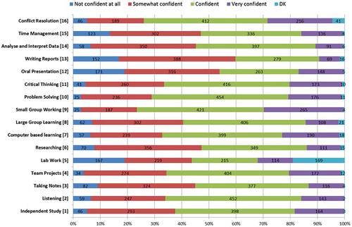 Figure 2. Distribution of students’ responses on the confidence items.