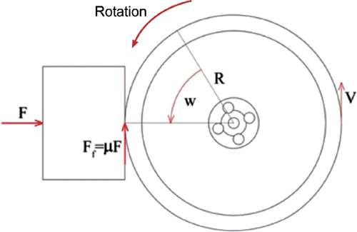Figure 2. Forces distribution where F is the weight, μ is the kinetic coefficient of friction between the pavement and wheel, R is the radius of the wheel, W is the angular velocity and V the tangential velocity.