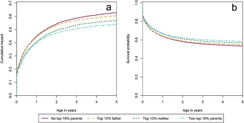 Figure 4. Cumulative hazard (a) and survival plot (b) of the association between having a top 10% surviving parent and offspring survival between ages 0–5.