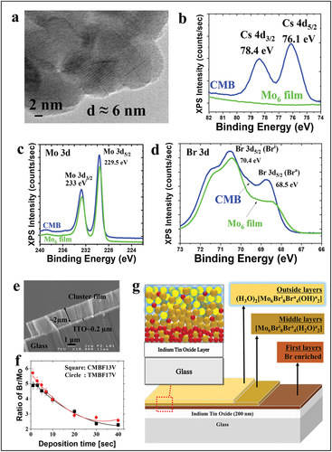 Figure 12. (a) TEM image of the spherical Mo6 cluster nanoparticles included in the Mo6 film. The XPS spectra of (b) Cs 3d, (c) Mo 3d and (d) Br 3d region. (e) SEM image of the cross-section of the Mo6 film. (f) XRF analysis versus deposited time. (g) Schematic representation of the multilayered structure of the Mo6 cluster thin film. Adapted from 198 with permission from ECS.