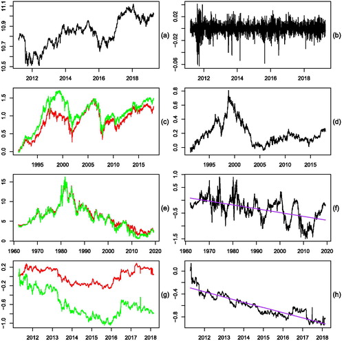 Figure 2. (a) Log Warsaw Stock Exchange Index, (b) Log returns, (c) Log Amsterdam Exchange Index (green) & log BEL 20 Index (red), (d) Difference, (e) 5 Year Treasury Yield Index (green) & 10 Year Treasury Yield Index (red), (f) Difference, (g) Log iShares Physical Gold ETC (green) & log iShares Silver ETC (red), (h) Difference.