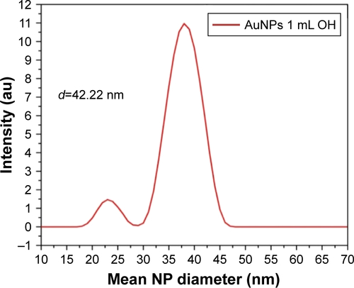 Figure S5 Size distribution obtained from a PCS measurement of 1 mL OH AuNPs.Abbreviations: PCS, photon correlation spectroscopy; OH, Origanum herba; AuNP, gold nanoparticle; NP, nanoparticle.