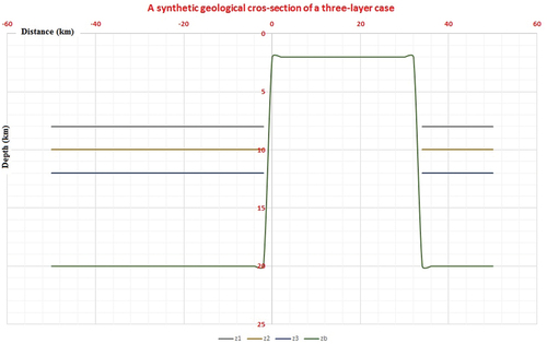 Figure 4. A synthetic geological cross-section of a three-layer case.