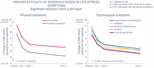Figure 4. Efficacy of Rhodiola rosea extract (RRE) in management of life stress symptoms. NAS: Numerical Analogue Scales-rating of symptoms from 0 (not at all) to 10 (severely impaired). (Adapted from Edwards et al., Citation2012).