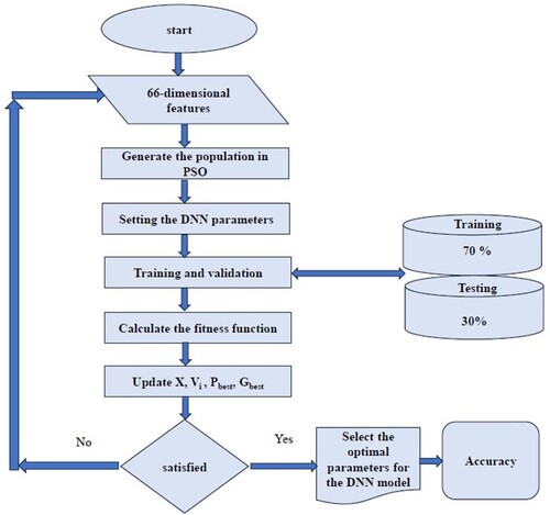 Figure 6. Flowchart  for optimizing the DNN Hyperparameters using PSO.