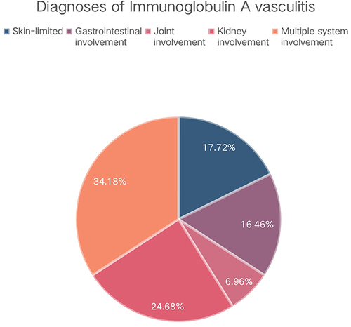 Figure 1 Diagnoses of Immunoglobulin A vasculitis. Skin:Only skin palpable epilepsy was present and evidence of other system involvement was excluded. Gastrointestinal Involvement: Skin palpable epilepsy with digestive system symptoms abdominal pain, stool occult blood positive, intussusception, intestinal obstruction, intestinal perforation, etc.).Joint involvement: Skin palpable epilepsy with swelling, pain / tenderness or arthritis in and around joints, with limited movement.Kidney involvement:Skin palpable epilepsy with kidney injury (hematuria, proteinuria, tubular urine, hypertension, etc.).Multiple system involvement:Except for simplex type, two or more of the other three types exist at the same time.