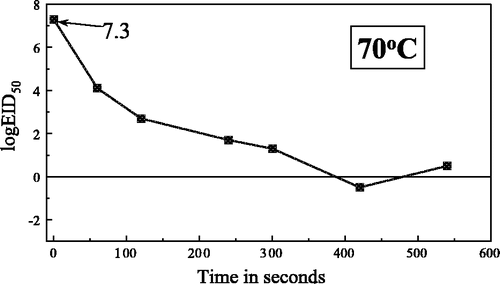 Figure 3. Heat inactivation of Newcastle disease virus in meat homogenate at 70°C.