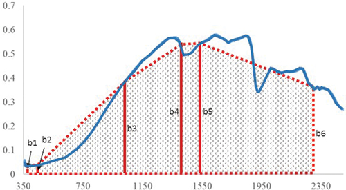 Figure 2. A sample diagram to visualize the components of the Perimeter-Area Soil Carbon Index (PASCI). b1 is the average of all reflectance values from 370 to 390 nm; b2 is the average of all reflectance values from 400 to 410 nm; b3 is the average of all reflectance values from 1120 to 1125 nm; b4 is the average of all reflectance values from 1400 to 1410; b5 is the average of all reflectance values from 1540 to 1545 nm; and b6 is the reflectance value of band 2315 nm.