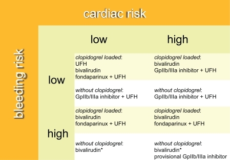 Figure 2 Algorithm for selecting the optimal antithrombotic regimen incorporating cardiac risk, bleeding risk, and clopidogrel pretreatment. In this algorithm it is assumed that all patients have received aspirin.*If bivalirudin is used, a loading dose of clopidogrel should be given as soon as possible in the cardiac catheterization laboratory to decrease the risk of subacute stent thrombosis.