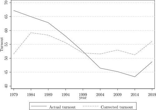 Figure 2. Actual and corrected turnout in EP elections for all EU States, 1979-2019.