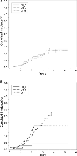Figure 2.  Cumulated incidence of local, regional, and distal recurrence after treatment of node negative Danish breast cancer patients (N = 5 530) staged by sentinel lymph node biopsy (N = 4 061) and axillary lymph node dissection (N = 1 469), respectively, in the period 2002–2006. Median follow-up was 1.7 years.