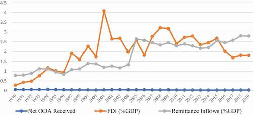 Figure 1. Trend of FDI, Remittances and ODA inflows in SSA, 1990–2019