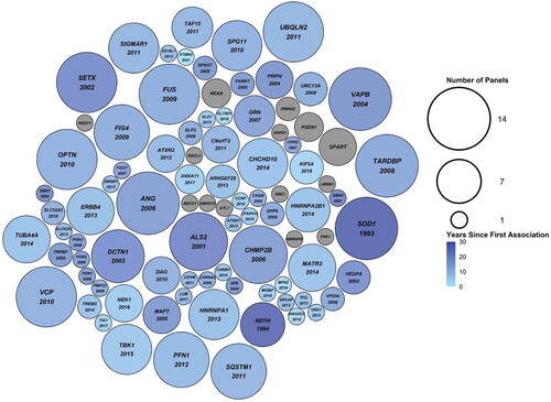 Figure 2 Packed circle plot comparing the number of amyotrophic lateral sclerosis (ALS) specific commercial clinical genetic tests (N = 14) each gene was included on. The size of the circles corresponds to the number of clinical genetic tests the gene was included on, ranging from one to 14 tests. The color of the circles corresponds to the number of years since the gene’s first association with ALS was made. Grey circles indicate genes that have never been associated with ALS. The year of first association between ALS and the gene is indicated below the gene name, where applicable.