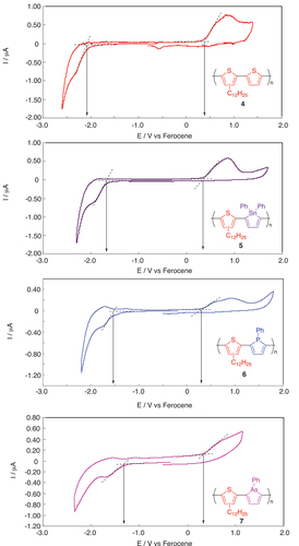 Figure 2. Cyclic voltammograms of 4, 5, 6, and 7 in film on Pt disks immersed in acetonitrile solutions containing tetra-n-butylammonium hexafluorophosphate (0.10 M), at a sweep rate of 100 mV s−1.