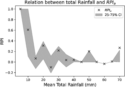 Figure 10. Relation between mean total rainfall of an event and RPIa