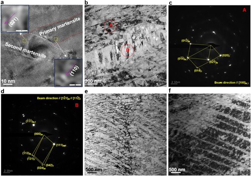 Figure 15. TEM characterisation. (a) The impeding effect of the nanoparticle on martensite transformation and the surrounding strain field; (b) The developed second detwinned martensite variant; (c) and (d) The SADPs corresponding to regions A and B in (b); (e) and (f). The development of dislocations within the detwinned martensite.