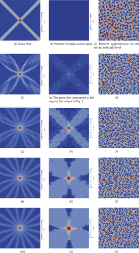 Fig. 4. Adapt results for a two-dimensional pure streaming problem with a small source at the center of the domain, allowing a maximum of three levels of regular angular refinement (giving a maximum number of angles as 64). The first column shows the scalar flux, and the second column shows the number of angles across space. The third column shows the resulting element agglomeration on the second spatial grid if the directional algorithm in Sec. IV.A is used (an element coloring is used to show individual agglomerates). The rows show consecutive regular adapt steps.