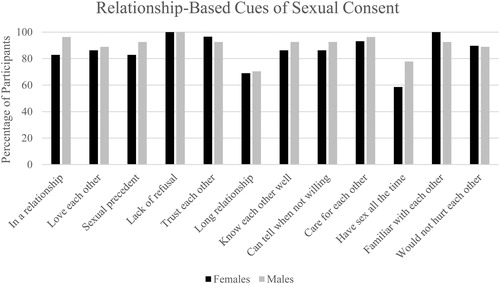Figure 1. Aspects of committed relationships that participants used to perceive their partner was willing during their most recent vaginal intercourse event.