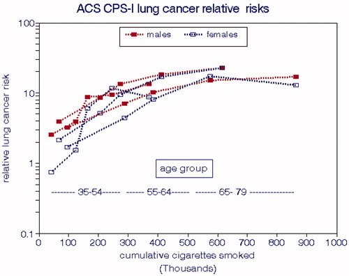 Figure 3. Lung cancer risks relative to nonsmokers in the ACS CPS-I cohort (Burns et al. Citation1996).