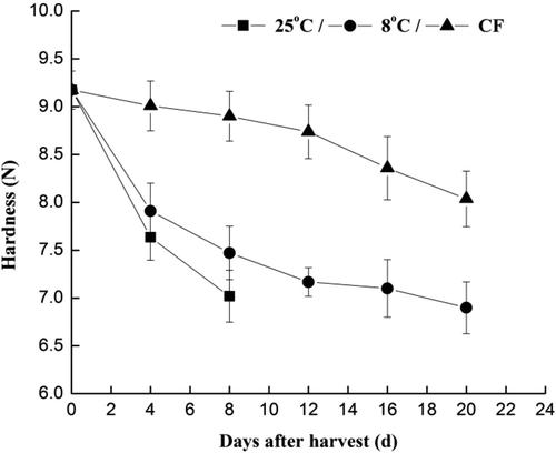 FIGURE 3 Changes in firmness of green beans during storage.