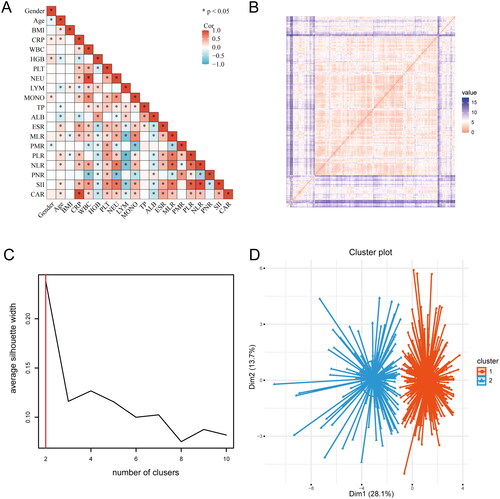 Figure 1. The process of K-means cluster analysis. (A) The correlation matrix. (B) The ordered dissimilarity matrix. (C) Optimal clustering number of the K-means clustering algorithm was determined by Silhouette coefficient (SC). (D) Scatter plots of patients’clinical data. Scatter points on the graph represent each patient, and the K-means clustering algorithm divides patients into two clusters.