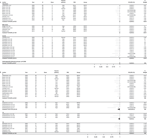Figure 4. Meta-analysis of the proportion of individuals with RVNA titers ≥0.5 IU/ml on day 14 following vaccination with PCECV by intradermal administration, stratified by population (a) and number of doses (b).RVNA, rabies virus neutralizing antibodies; ES, estimate for the proportion of individuals with RVNA titers ≥0.5 IU/ml; PCECV, purified chick embryo cell vaccine; CI, confidence interval; N, number of participants with available results; MNT, standard mouse neutralization test; RFFIT, rapid fluorescent focus inhibition test; ERIG, equine RIG; HRIG, human RIG; NR, not reported.