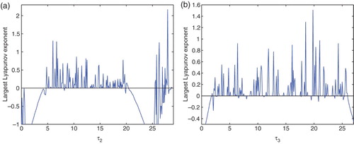 Figure 3. (a) The largest Lyapunov exponent diagram of system (4.1) for variable τ2 at τ1=2.7 and τ3=2.1; (b) for a variable τ3 at τ1=2.7 and τ2=5.0.