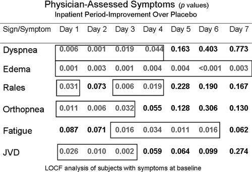 Figure 5.  Physician-assessed symptoms.